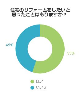 住宅のリフォームをしたいと思ったことはありますか？