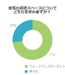 住宅の収納スペースについてどちらを好みますか？