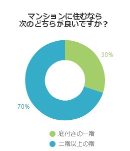 マンションに住むなら次のどちらがいいですか？