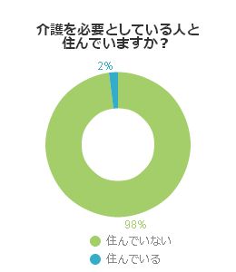 介護を必要としている人と住んでいますか？