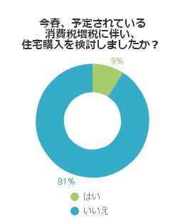 今春、予定されている消費税増税に伴い、住宅購入を検討しましたか？