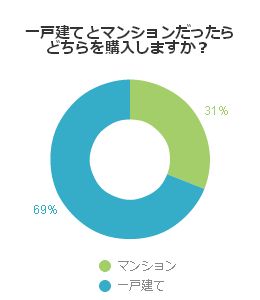 一戸建てとマンションだったらどちらを購入しますか？