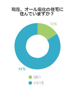 現在、オール電化の住宅に住んでいますか？