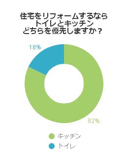 住宅をリフォームするならトイレとキッチンどちらを優先しますか？