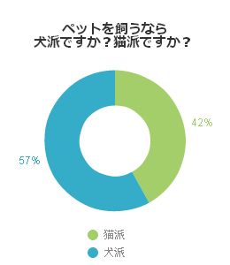 ペットを飼うなら犬派ですか？猫派ですか？