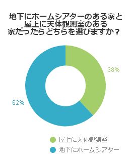 地下にホームシアターのある家と屋上に天体観測室のある家だったらどちらを選びますか？