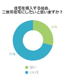 住宅を購入する場合、二世帯住宅にしたいと思いますか？