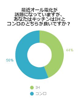 最近オール電化が話題になっていますが、あなたはキッチンはIHとコンロのどちらが良いですか？