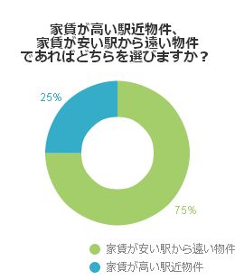 家賃が高い駅近物件、家賃が安い駅から遠い物件であればどちらを選びますか？