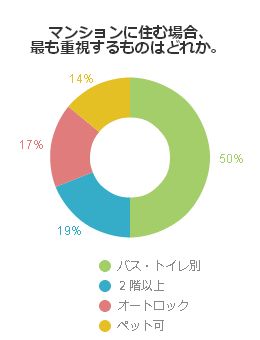 マンションに住む場合、最も重視するものはどれか。