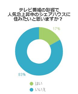 テレビ番組の影響で人気急上昇中のシェアハウスに住みたいと思いますか？