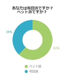 あなたは布団派ですか？ベッド派ですか？