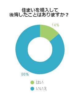 住まいを購入して後悔したことはありますか？