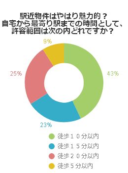 駅近物件はやはり魅力的？自宅から最寄り駅までの時間として、許容範囲は次の内どれですか？