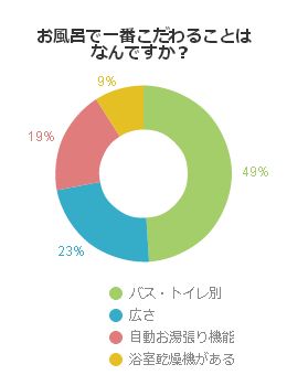 お風呂で一番こだわることはなんですか？