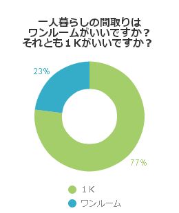 一人暮らしの間取りはワンルームがいいですか？それとも１Kがいいですか？