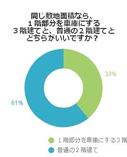 同じ敷地面積なら、１階部分を車庫にする３階建てと、普通の２階建てとどちらがいいですか？