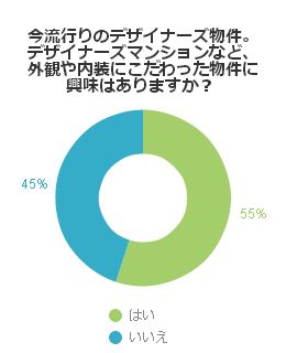 今流行りのデザイナーズ物件。デザイナーズマンションなど、外観や内装にこだわった物件に興味はありますか？