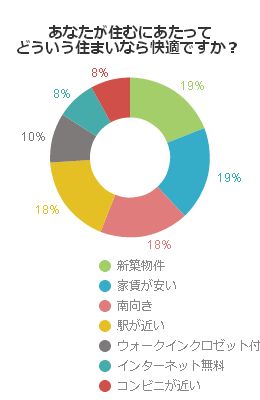 あなたが住むにあたってどういう住まいなら快適ですか？