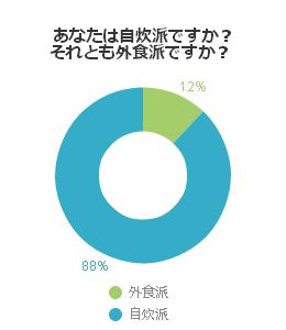 あなたは自炊派ですか？それとも外食派ですか？