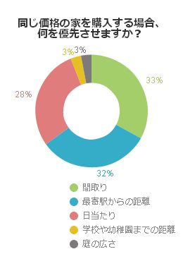 同じ価格の家を購入する場合、何を優先させますか？