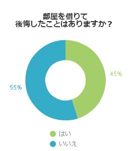 部屋を借りて後悔したことはありますか？