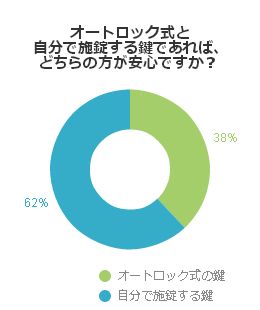 オートロック式と自分で施錠する鍵であれば、どちらの方が安心ですか？