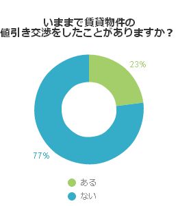 いままで賃貸物件の値引き交渉をしたことがありますか？