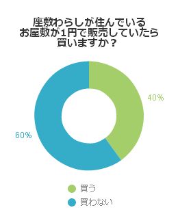 座敷わらしが住んでいるお屋敷が1円で販売していたら買いますか？