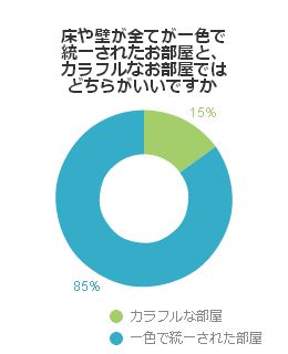 床や壁が全てが一色で統一されたお部屋と、カラフルなお部屋ではどちらがいいですか