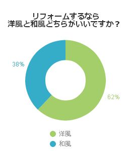 リフォームするなら洋風と和風どちらがいいですか？