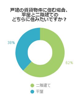 戸建の賃貸物件に住む場合、平屋と二階建てのどちらに住みたいですか?