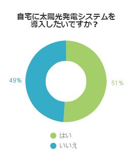 自宅に太陽光発電システムを導入したいですか？