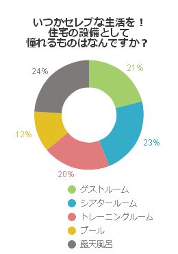 いつかセレブな生活を！住宅の設備として憧れるものはなんですか？