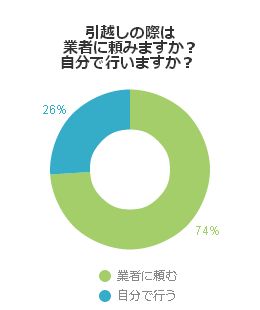 引越しの際は業者に頼みますか？自分で行いますか？