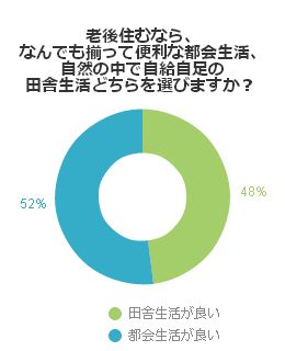 老後住むなら、なんでも揃って便利な都会生活、自然の中で自給自足の田舎生活どちらを選びますか？