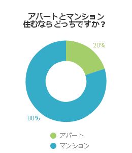 アパートとマンション住むならどっちですか？