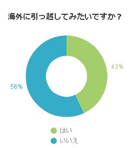 海外に引っ越してみたいですか？