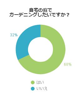 自宅の庭でガーデニングしたいですか？