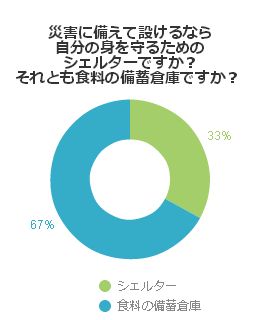 災害に備えて設けるなら自分の身を守るためのシェルターですか？それとも食料の備蓄倉庫ですか？