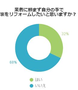 業者に頼まず自分の手で家をリフォームしたいと思いますか？