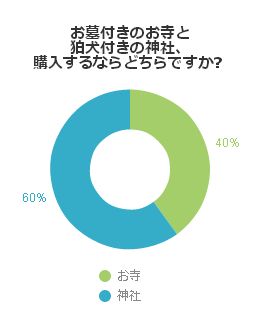 お墓付きのお寺と狛犬付きの神社、購入するならどちらですか？