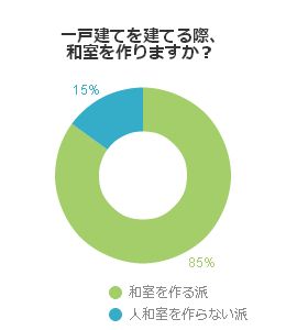 一戸建てを建てる際、和室を作りますか？