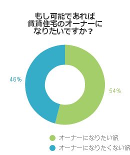 もし可能であれば賃貸住宅のオーナーになりたいですか？