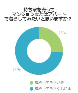 持ち家を売ってマンションまたはアパートで暮らしてみたいと思いますか？