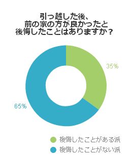 引っ越した後、前の家の方が良かったと後悔したことはありますか？