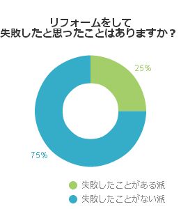 リフォームをして失敗したと思ったことはありますか？