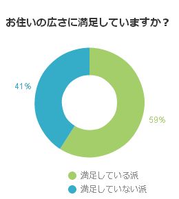 お住いの広さに満足していますか？