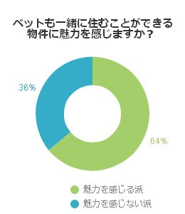 ペットも一緒に住むことができる物件に魅力を感じますか？