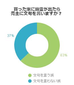 買った家に幽霊が出たら売主に文句を言いますか？